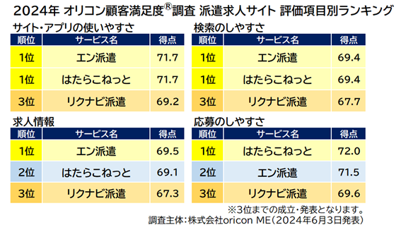 『派遣求人サイト』評価項目別ランキング（オリコン顧客満足度）