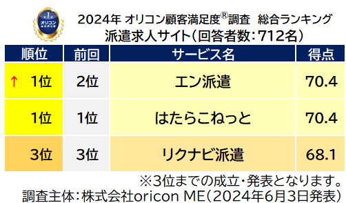 『派遣求人サイト』総合ランキング（オリコン顧客満足度）