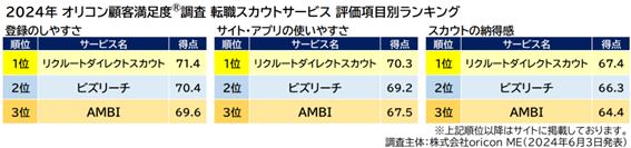 『転職スカウトサービス』評価項目別ランキング（オリコン顧客満足度）