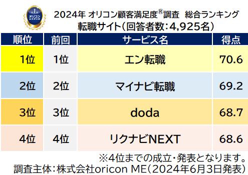 『転職サイト』総合ランキング（オリコン顧客満足度）