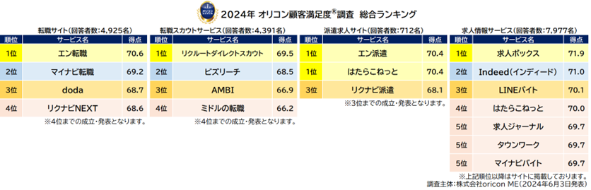 オリコン顧客満足度 人材関連総合ランキング