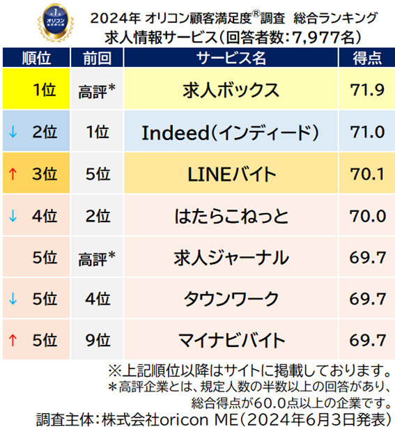 『求人情報サービス』総合ランキング（オリコン顧客満足度）