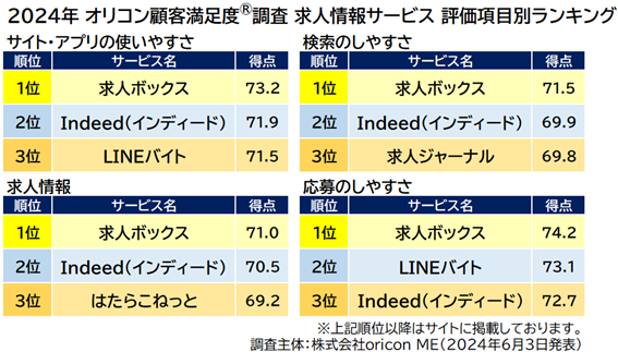『求人情報サービス』評価項目別ランキング（オリコン顧客満足度）