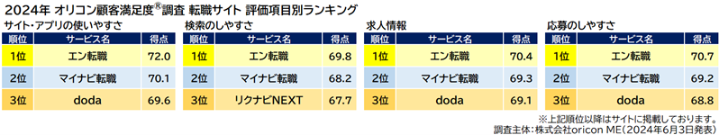『転職サイト』評価項目別ランキング（オリコン顧客満足度）