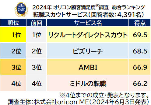 『転職スカウトサービス』総合ランキング（オリコン顧客満足度）