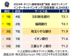 『インターネットバンキング』総合ランキング（オリコン顧客満足度）