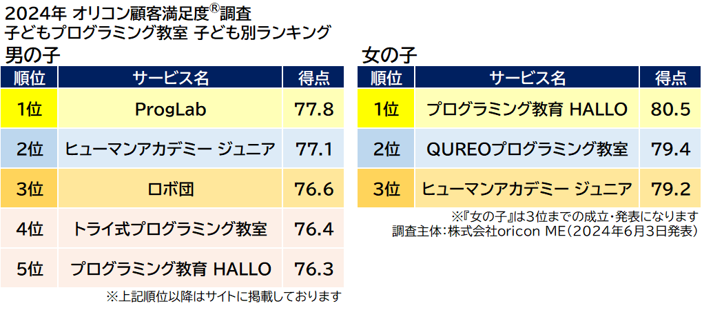 子ども別ランキング（2024年 オリコン顧客満足度®調査 子どもプログラミング教室）