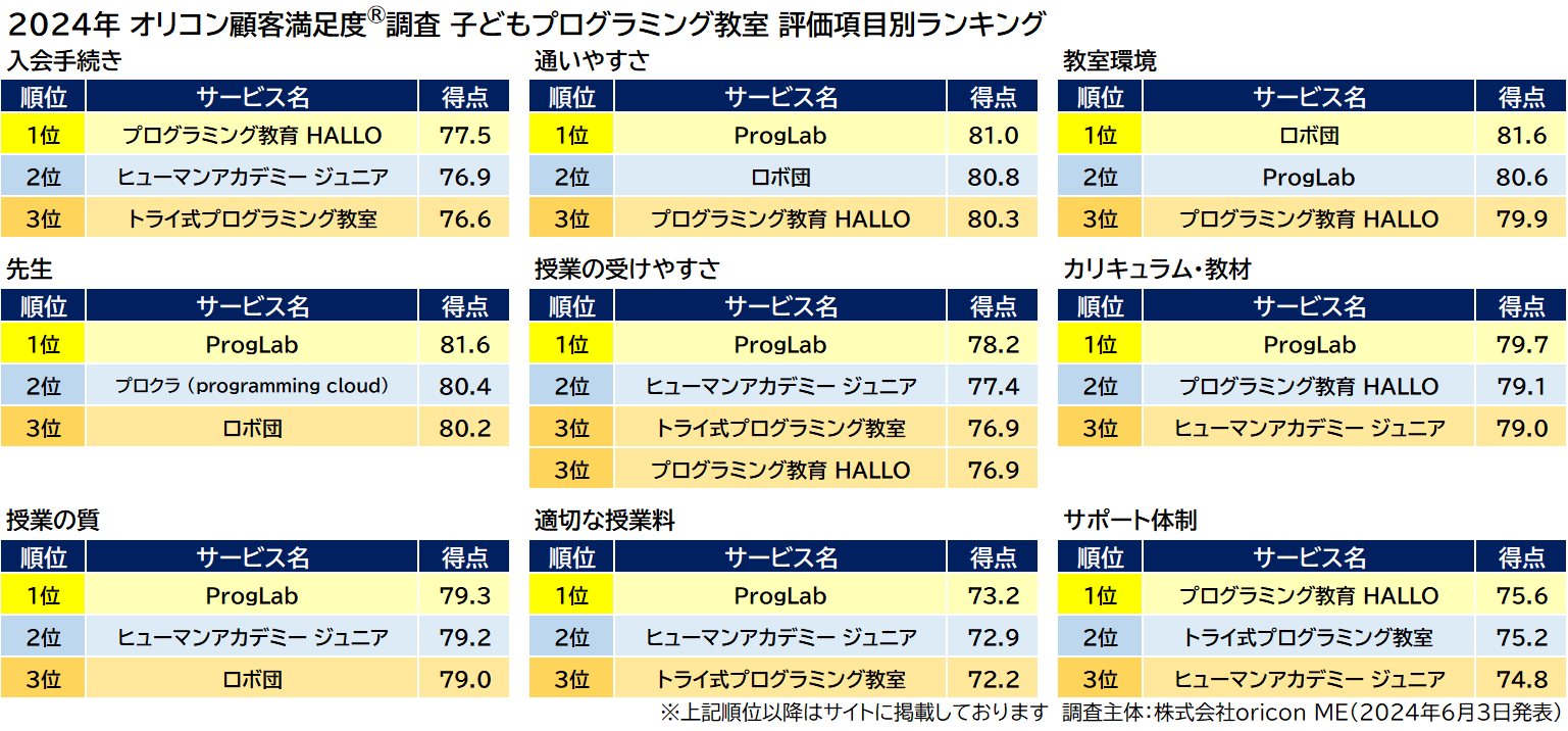 評価項目別ランキング（2024年 オリコン顧客満足度®調査 子どもプログラミング教室）