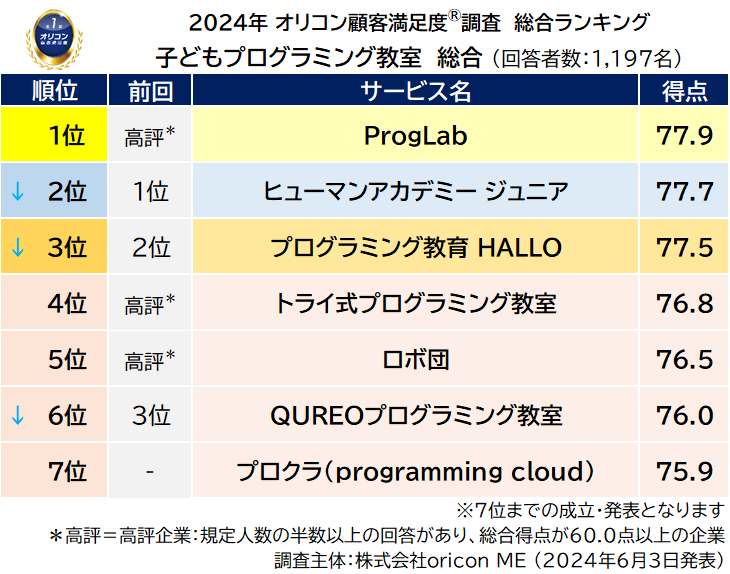 総合ランキング 前回順位つき（2024年 オリコン顧客満足度®調査 子どもプログラミング教室）