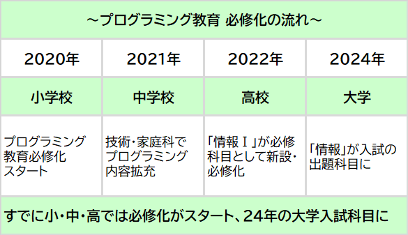 プログラミング教育必修化の流れ