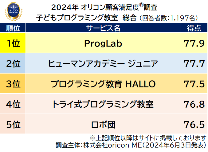総合ランキング（2024年 オリコン顧客満足度®調査 子どもプログラミング教室）