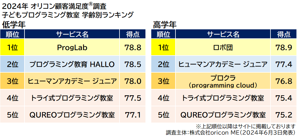 学齢別ランキング（2024年 オリコン顧客満足度®調査 子どもプログラミング教室）