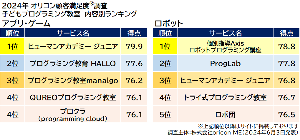 内容別ランキング（2024年 オリコン顧客満足度®調査 子どもプログラミング教室）