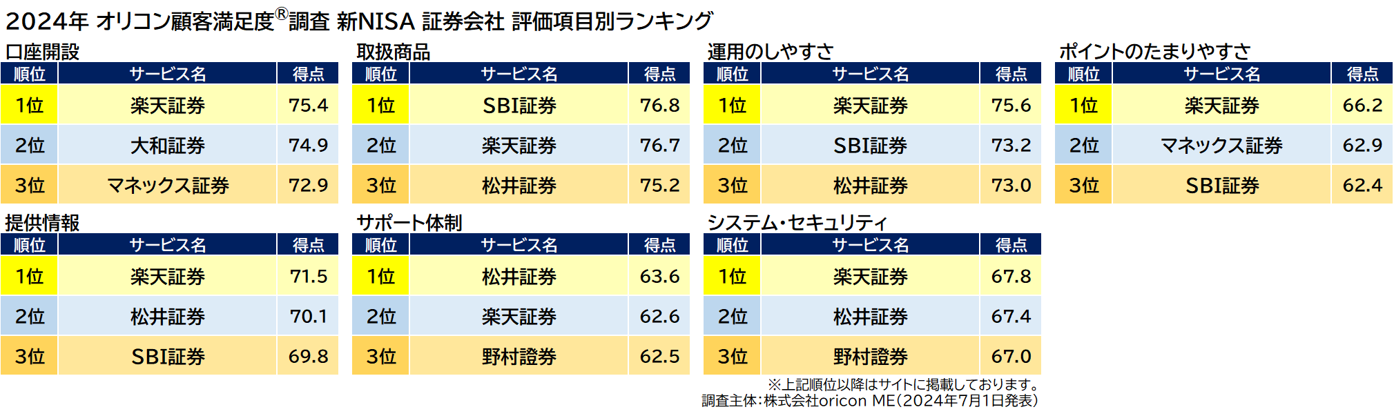 新NISA 証券会社 評価項目別ランキング（2024年 オリコン顧客満足度®調査）