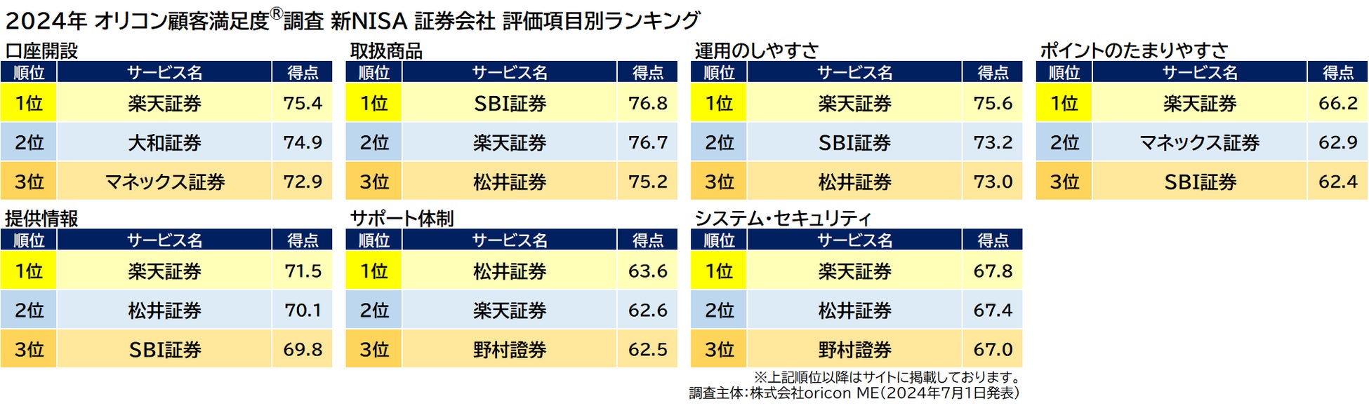 新NISA 証券会社 評価項目別ランキング(2024年 オリコン顧客満足度®調査)