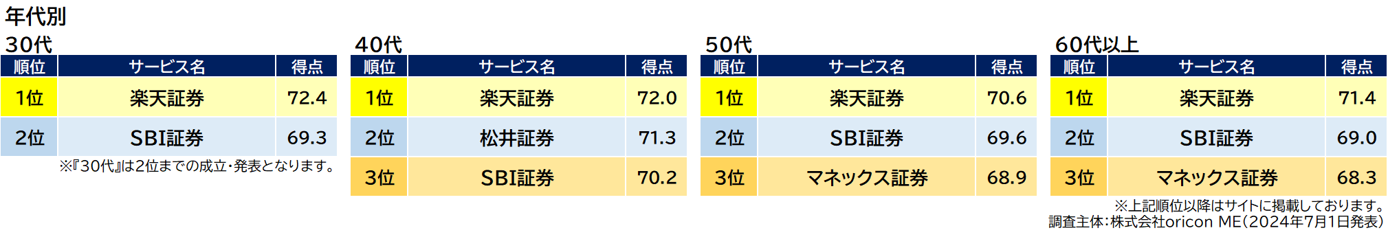 新NISA 証券会社 年代別ランキング（2024年 オリコン顧客満足度®調査）