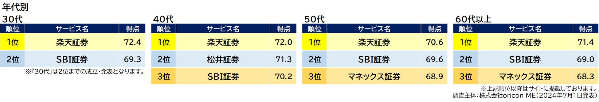新NISA 証券会社 年代別ランキング(2024年 オリコン顧客満足度®調査)
