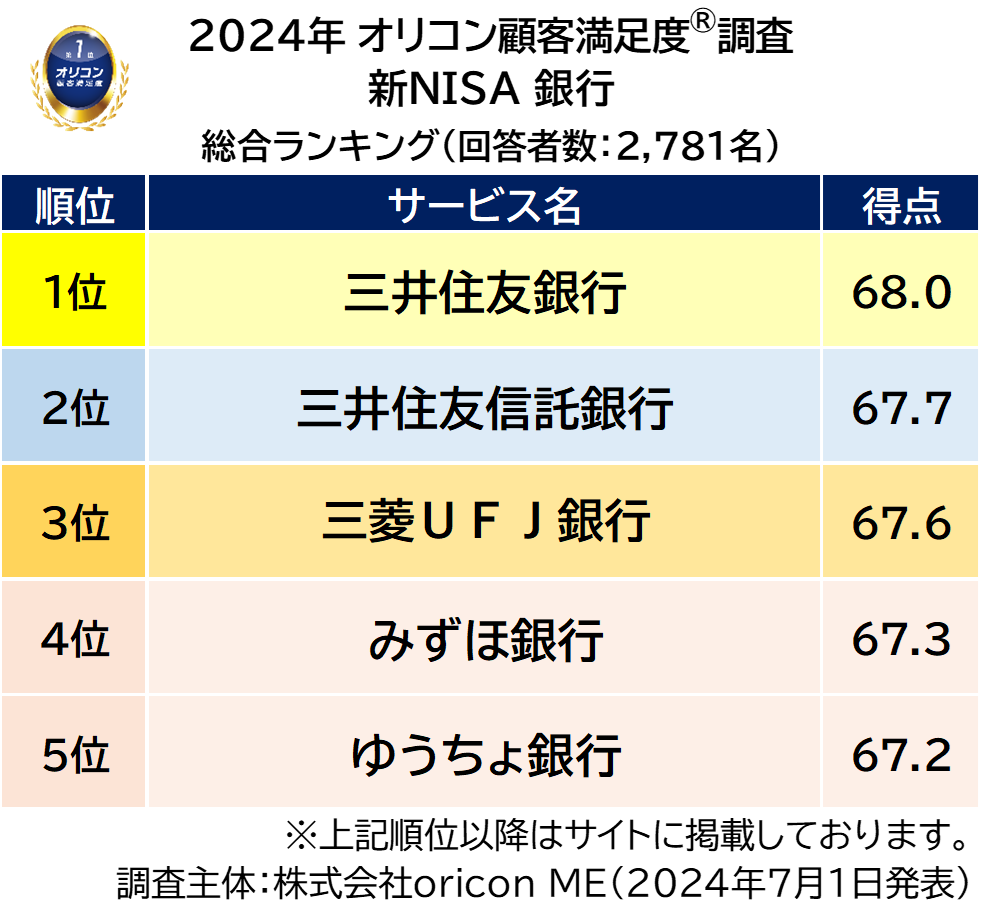 初発表＞満足度の高い『新NISA 証券会社/銀行』ランキング 証券会社の
