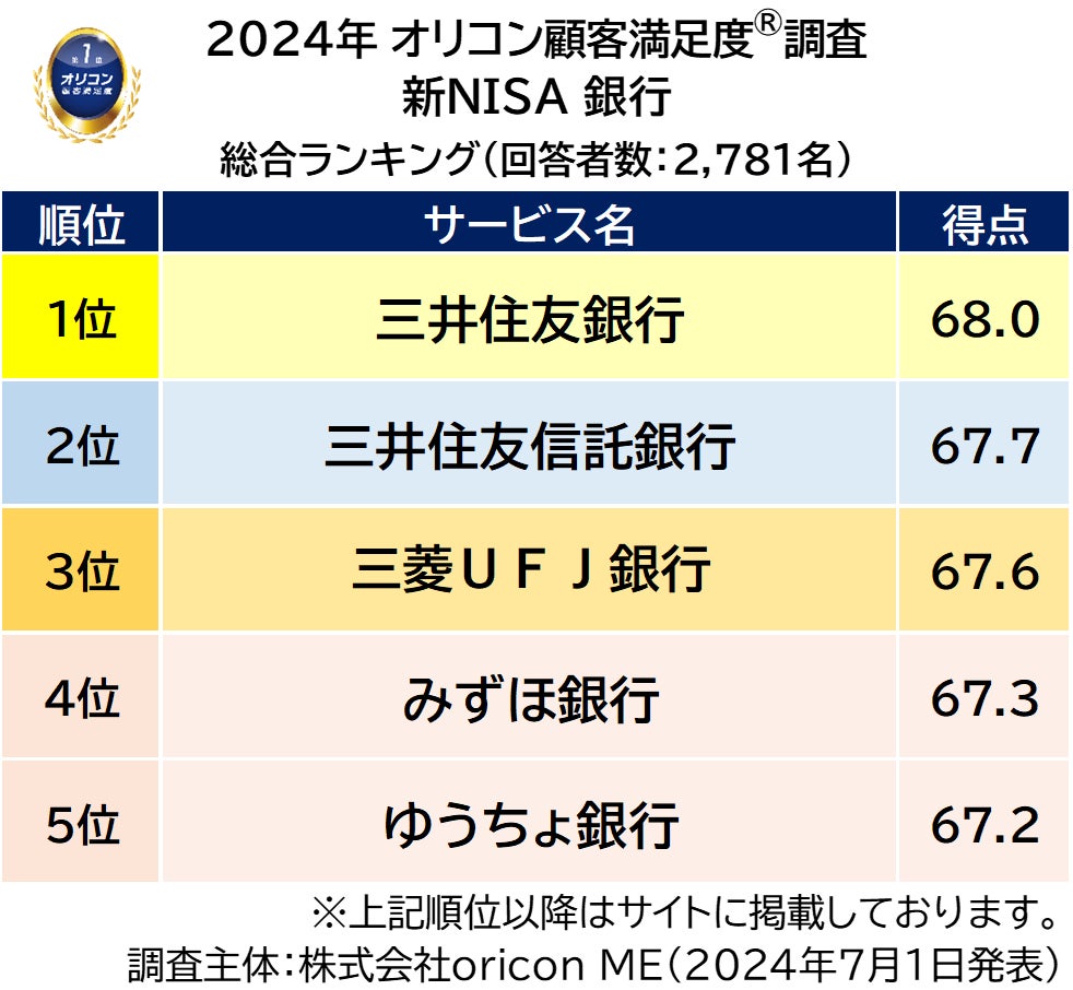 新NISA 銀行 総合ランキング(2024年 オリコン顧客満足度®調査)