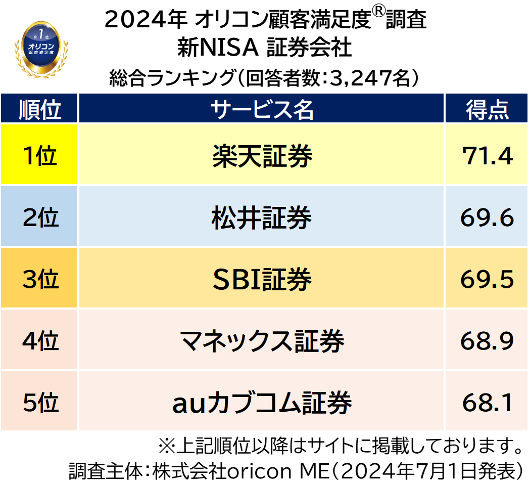 新NISA 証券会社 総合ランキング（2024年 オリコン顧客満足度®調査）