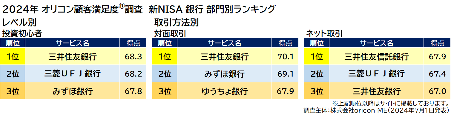 新NISA 銀行 部門別ランキング 「レベル別」「取引方法別」（2024年 オリコン顧客満足度®調査）