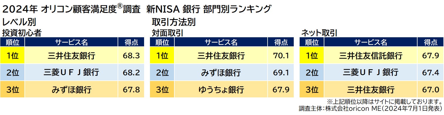 新NISA 銀行 部門別ランキング 「レベル別」「取引方法別」(2024年 オリコン顧客満足度®調査)