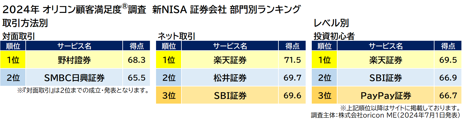 新NISA 証券会社 部門別ランキング（2024年 オリコン顧客満足度®調査）