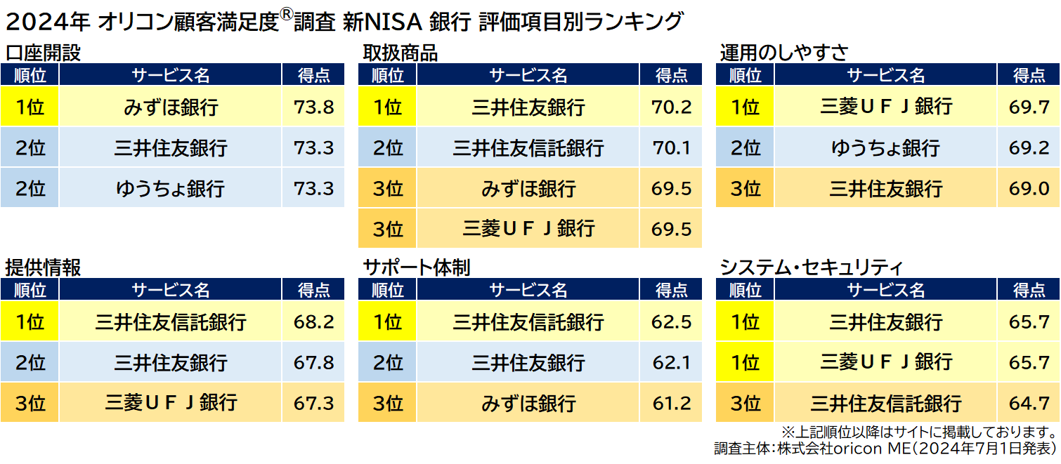 新NISA 銀行 評価項目別ランキング（2024年 オリコン顧客満足度®調査）