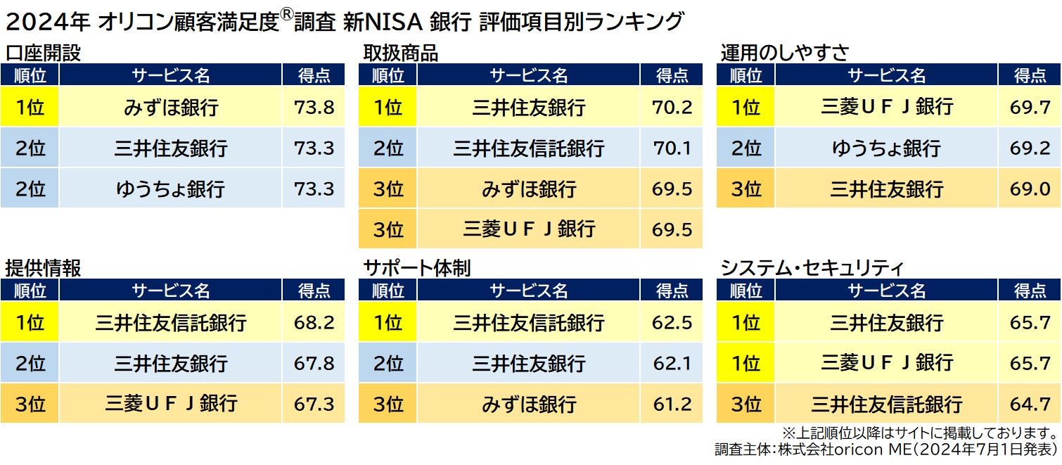 新NISA 銀行 評価項目別ランキング(2024年 オリコン顧客満足度®調査)