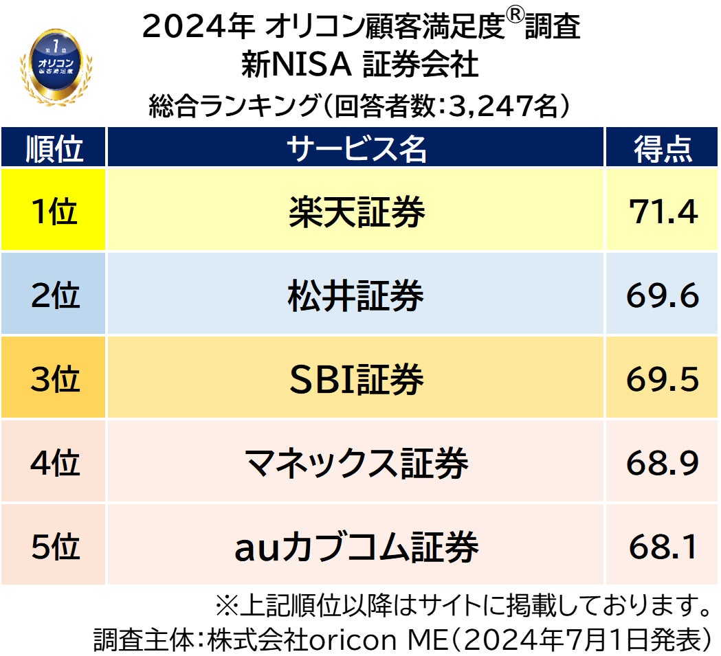 新NISA 証券会社 総合ランキング(2024年 オリコン顧客満足度®調査)