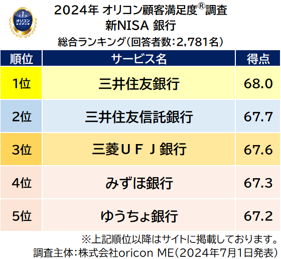 初発表＞満足度の高い『新NISA 証券会社/銀行』ランキング 証券
