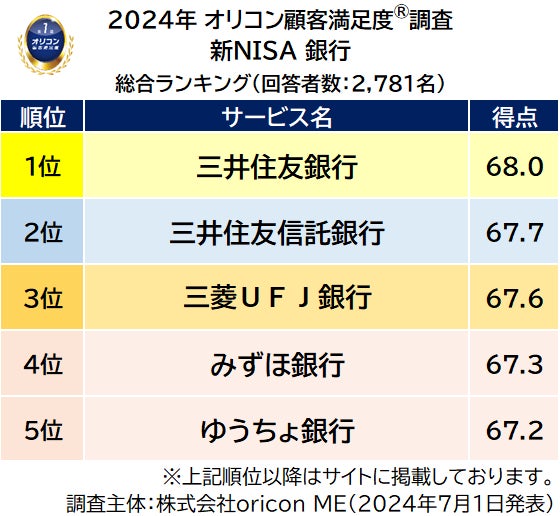 新NISA 銀行 総合ランキング(2024年 オリコン顧客満足度®調査)