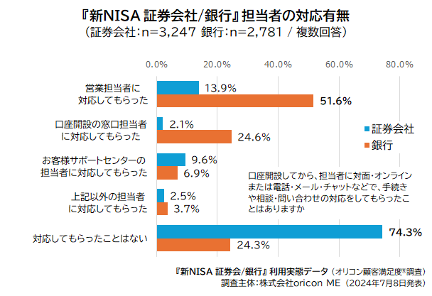 担当者の対応有無（『新NISA 証券会社 銀行』 利用実態データ