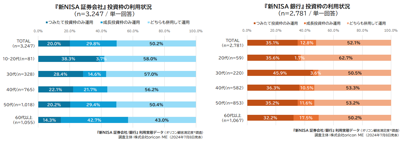 投資枠の利用状況（『新NISA 証券会社 銀行』 利用実態データ