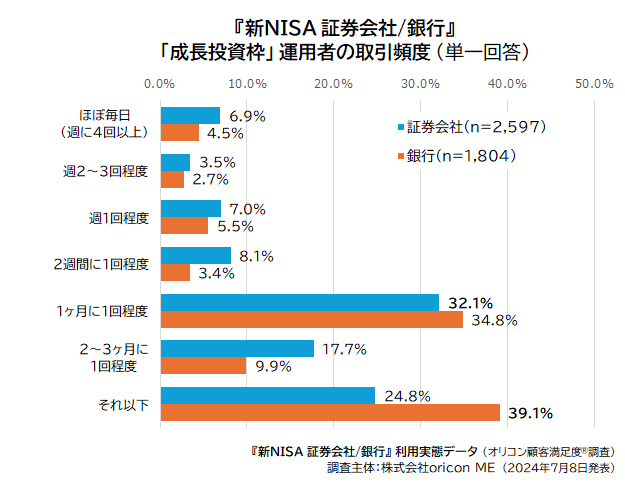 「成長投資枠」運用者の取引頻度（『新NISA 証券会社 銀行』 利用実態データ