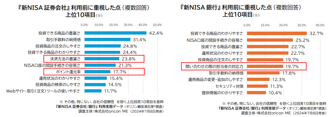 利用前に重視した点（『新NISA 証券会社 銀行』 利用実態データ