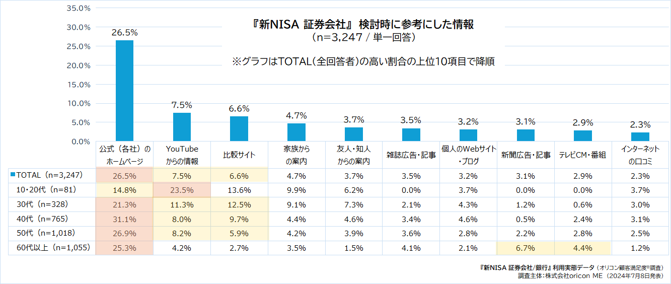 検討時に参考にした状況（『新NISA 証券会社 銀行』 利用実態データ