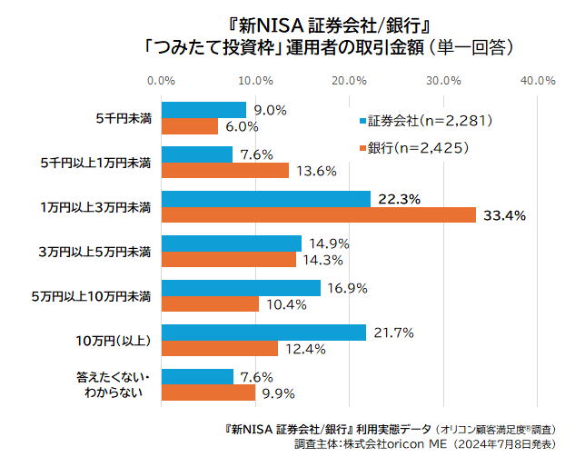 「つみたて投資枠」運用者の取引金額（『新NISA 証券会社 銀行』 利用実態データ