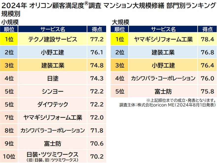 『マンション大規模修繕』規模別ランキング（2024年 オリコン顧客満足度®調査）