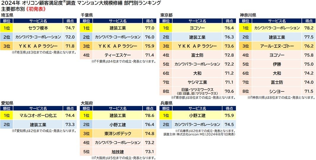 『マンション大規模修繕』主要都市別ランキング（2024年 オリコン顧客満足度®調査）