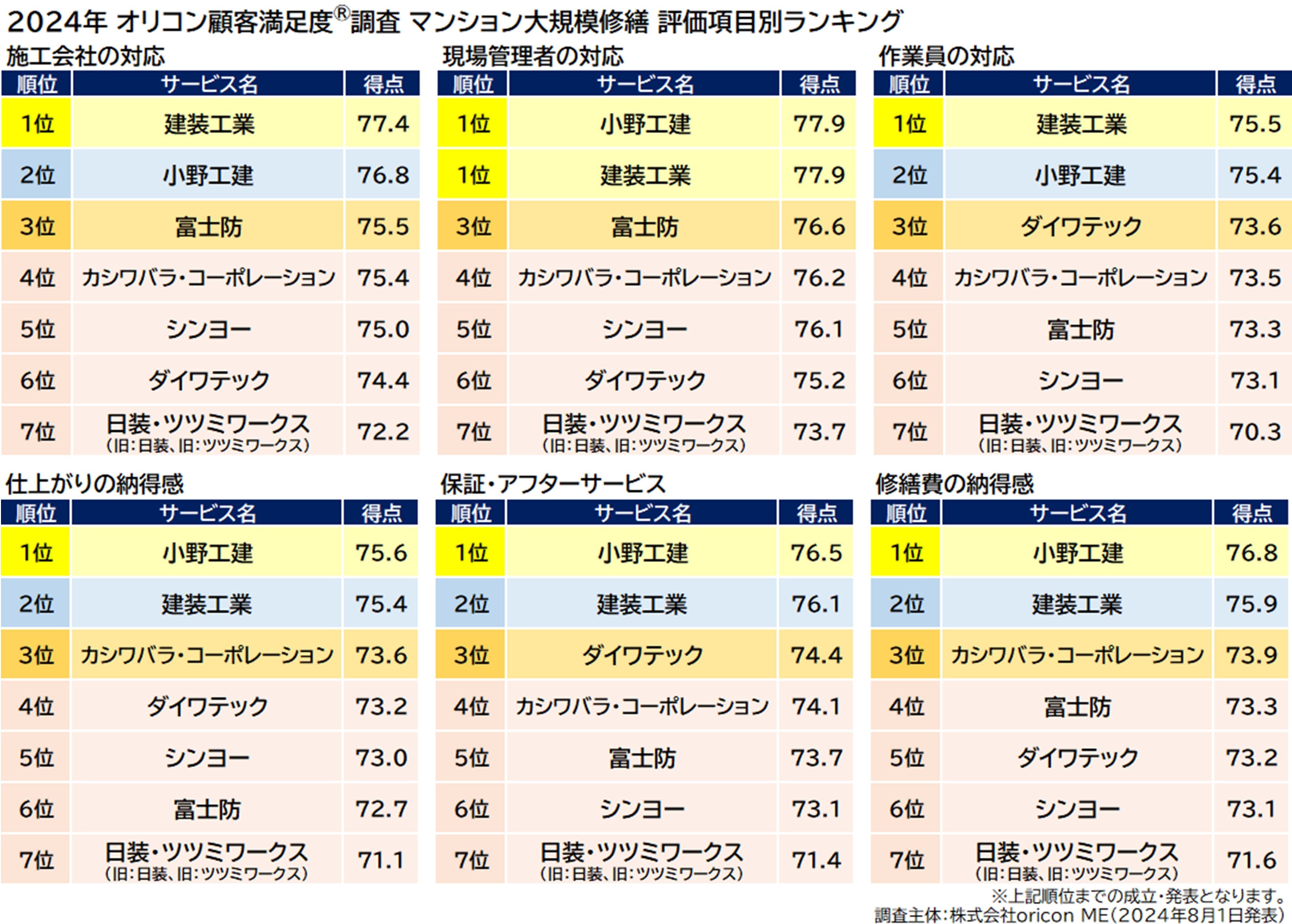『マンション大規模修繕』評価項目別ランキング（2024年 オリコン顧客満足度®調査）