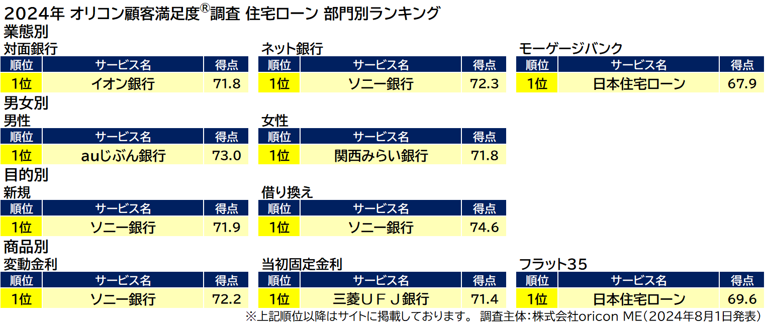 業態,男女,目的,商品別ランキング（2024年 オリコン顧客満足度®調査『住宅ローン』ランキング）