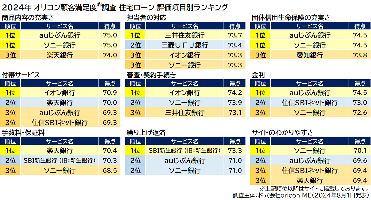 評価項目別ランキング（2024年 オリコン顧客満足度®調査『住宅ローン』ランキング）