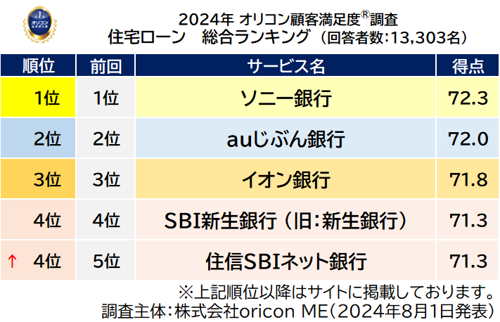 総合TOP5（前回順位つき）（2024年 オリコン顧客満足度®調査『住宅ローン』ランキング）