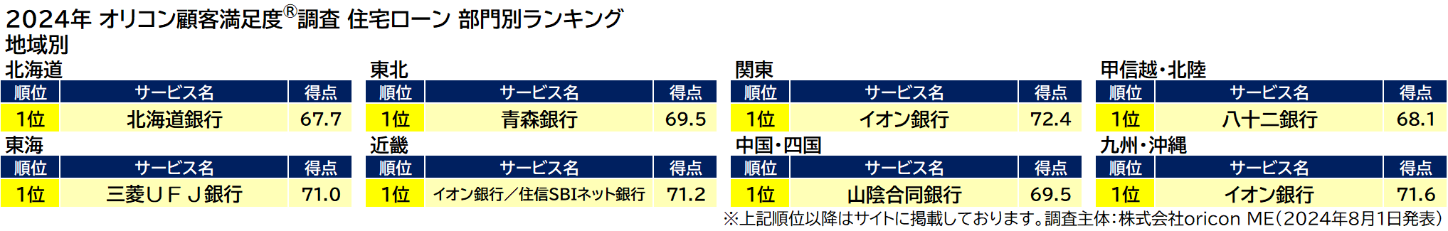 地域別ランキング（2024年 オリコン顧客満足度®調査『住宅ローン』ランキング）