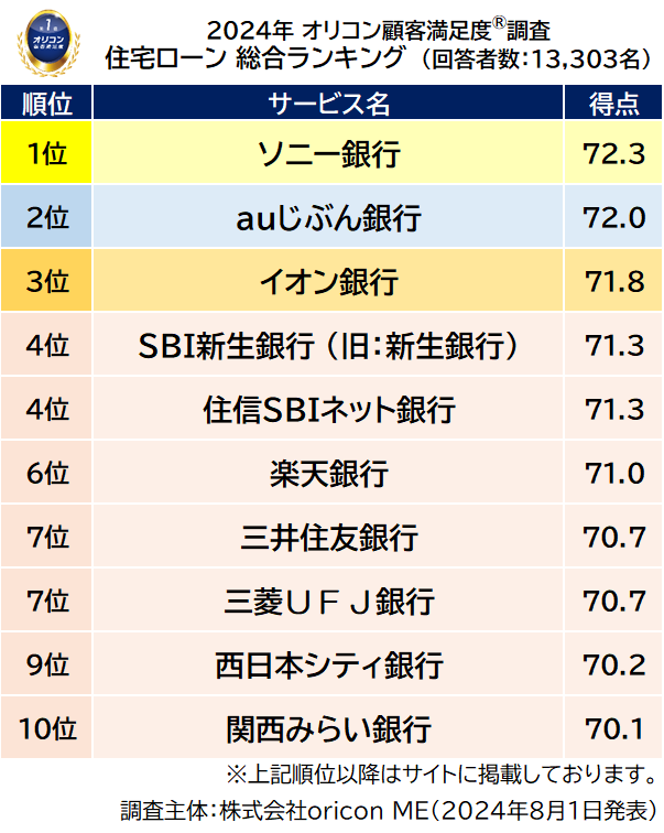1）総合TOP10（2024年 オリコン顧客満足度®調査『住宅ローン』ランキング）
