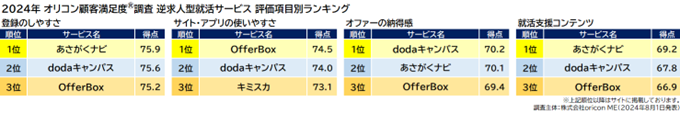逆求人型就活サービス 評価項目別（オリコン顧客満足度調査）