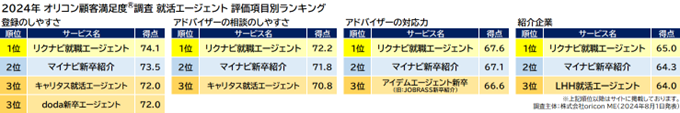 就活エージェント 評価項目別（オリコン顧客満足度調査）
