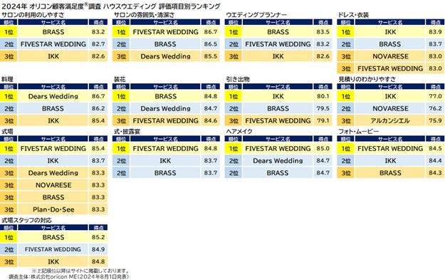 ハウスウエディング 評価項目別(オリコン顧客満足度調査)