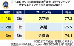 格安ウエディング 総合(オリコン顧客満足度調査)
